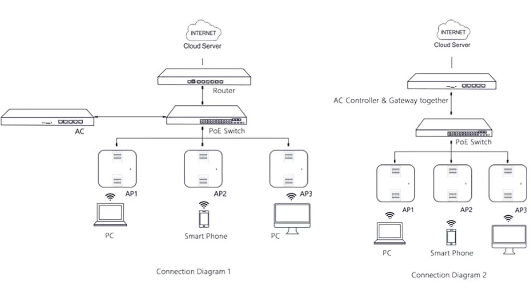 GP-AC500-FS Next Genetration Smart Wireless Authentication Gateway AC